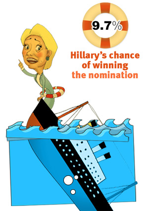 Hillary’s Chance of Winning